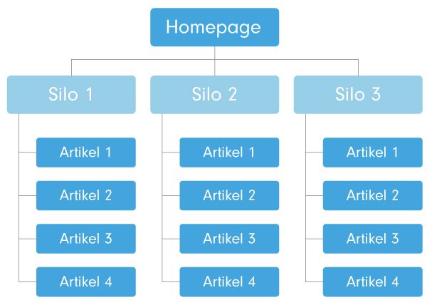 silo structuur links website permalinks